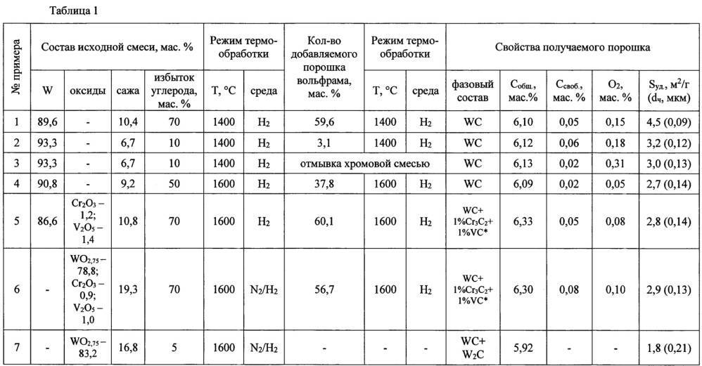 Свойства карбидов металлов (гафния, хрома, титана, вольфрама и др.)