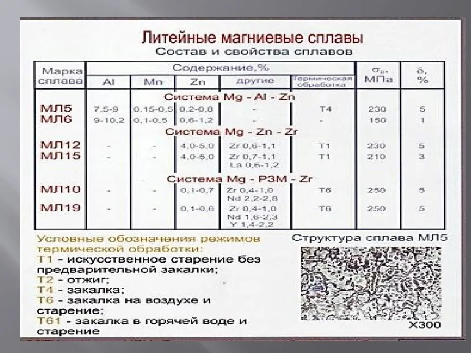 Алюминий и магний. Магниевый Литейный сплав марки. Марки литейных титановых сплавов. Сплавы магния состав. Литейные магниевые сплавы таблица.