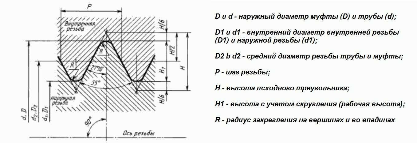 Подробная таблица размеров трубных резьб с дюймами и мм