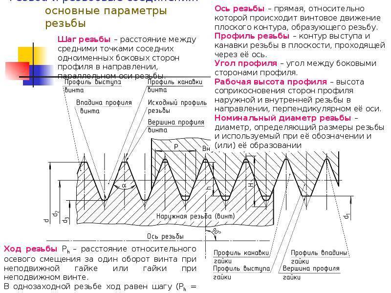 Основные параметры резьбового соединения