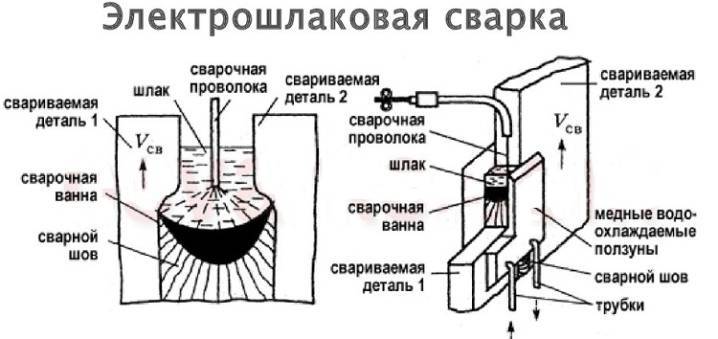 Электрошлаковая сварка и наплавка — история развития