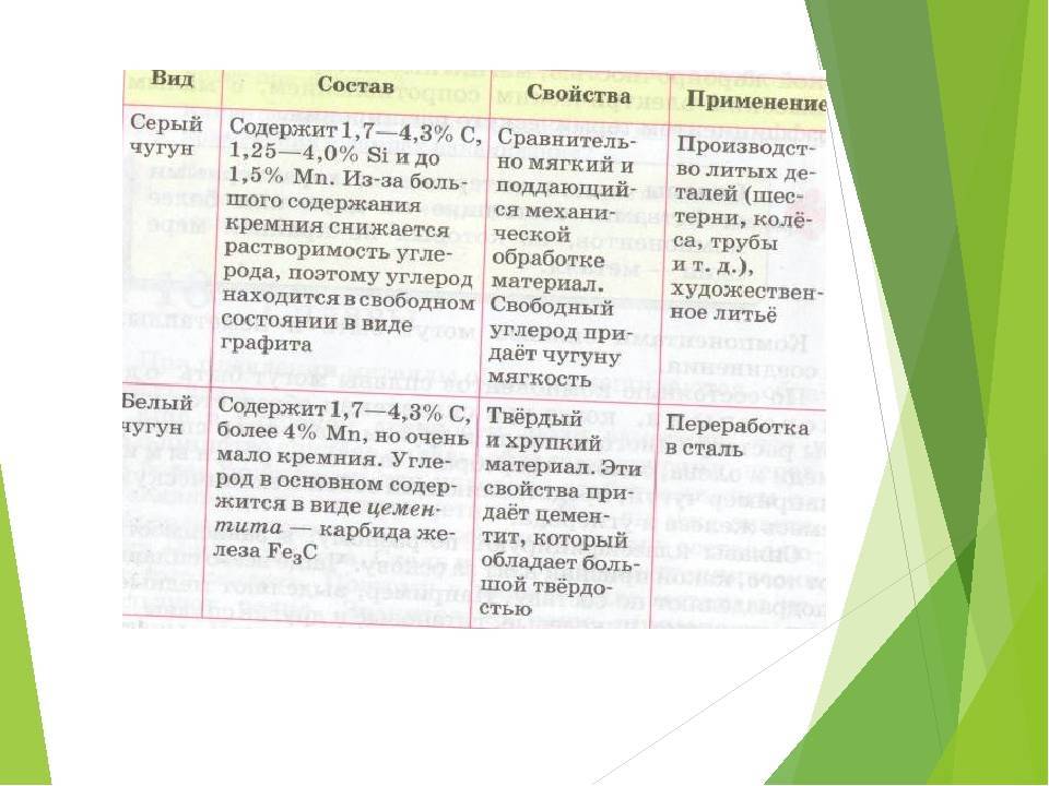 Состав сплавов чугуна и стали. Характеристика серого чугуна. Чугун виды применение. Чугун свойства и применение. Виды и свойства чугуна.