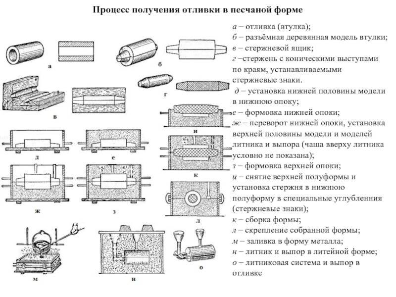 3.4. изготовление литейных форм и стержней