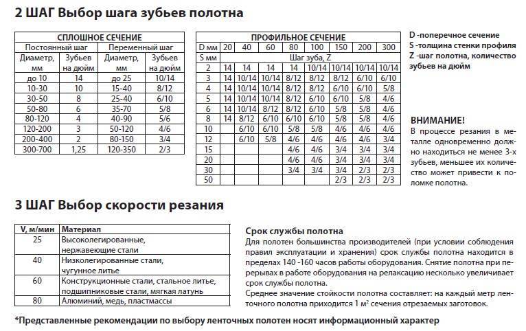 Как работает ленточная пила по дереву и ее сборка