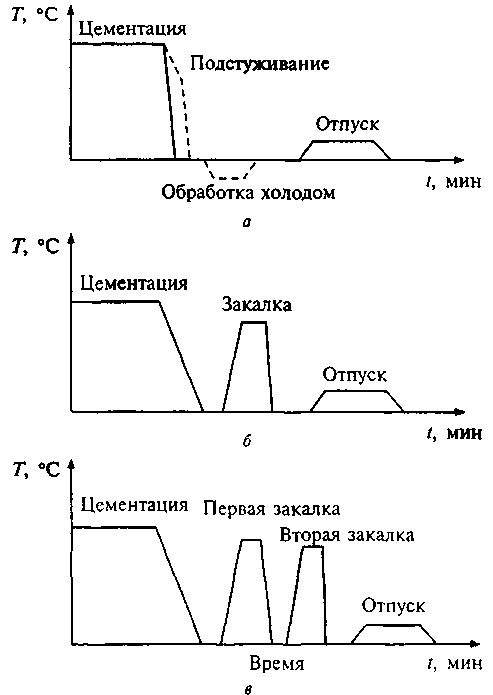 Цементация стали, ее сущность и назначение - методики и видео