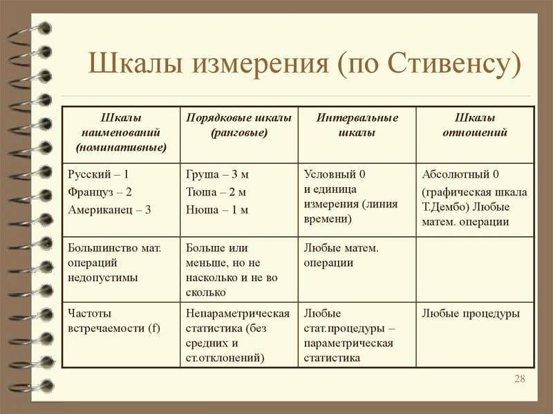 Типы измерений. Шкалы измерений. Шкалы теории измерений. Шкалы измерений в психологии. Типы шкал измерения в психологии.