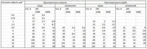 4.5 квт. Кабель для 3 КВТ сечение провода. Сечение кабеля для трехфазного двигателя 3 КВТ. 3 КВТ электродвигатель сечение провода. Кабель какого сечения нужен для подключения 6 КВТ.