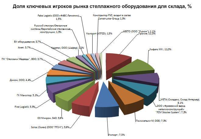 Рынок оборудования. Анализ рынка металлообрабатывающих станков в России. Объём рынка стеллажей. Рынок металлообработки.