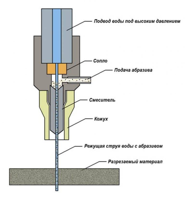 Виды и описание гидроабразивной резки металла