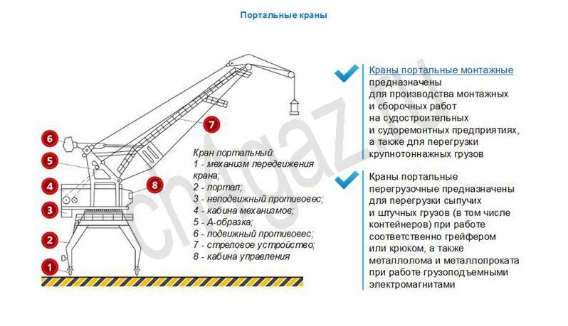 Порядок краны. Основные узлы и механизмы портальных кранов. Чертеж стрелы портального крана КПП 10 размер. Портальный кран схема. Конструкция портального крана.