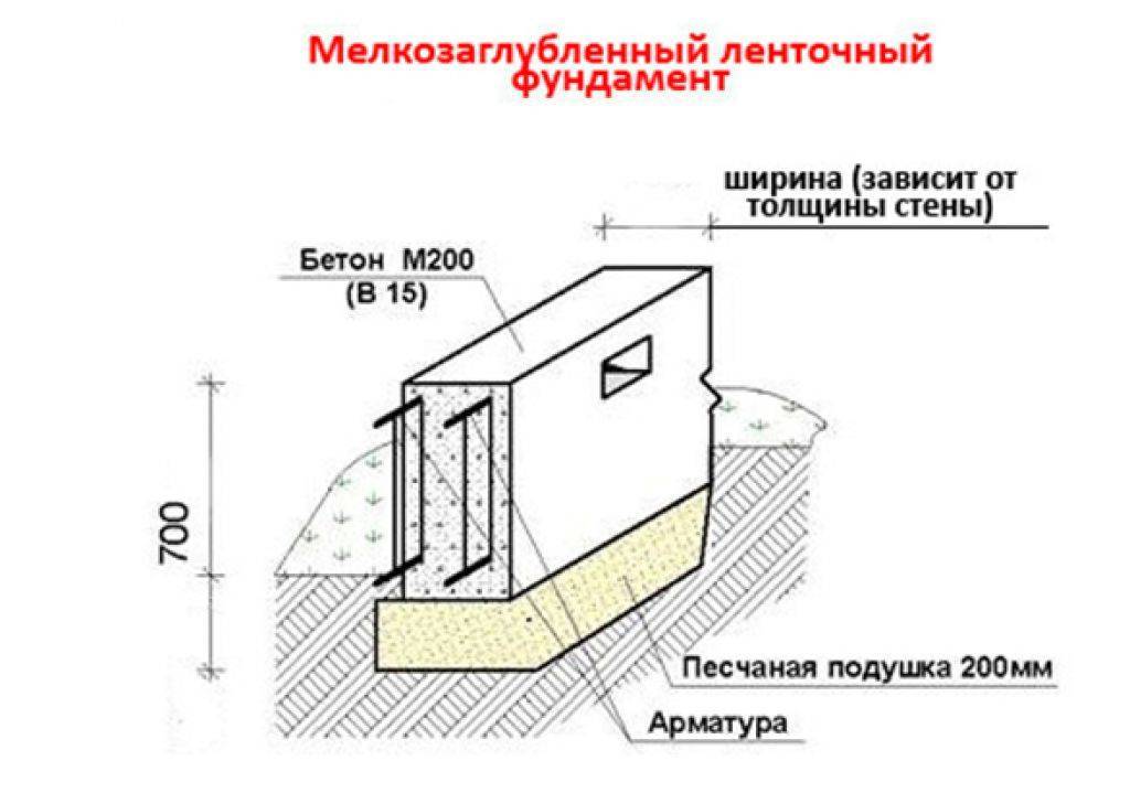 Высота цоколя фундамента частного дома: что это такое, требования по нормам снип, какой должен быть минимальный и оптимальный размер от земли, как определяется?