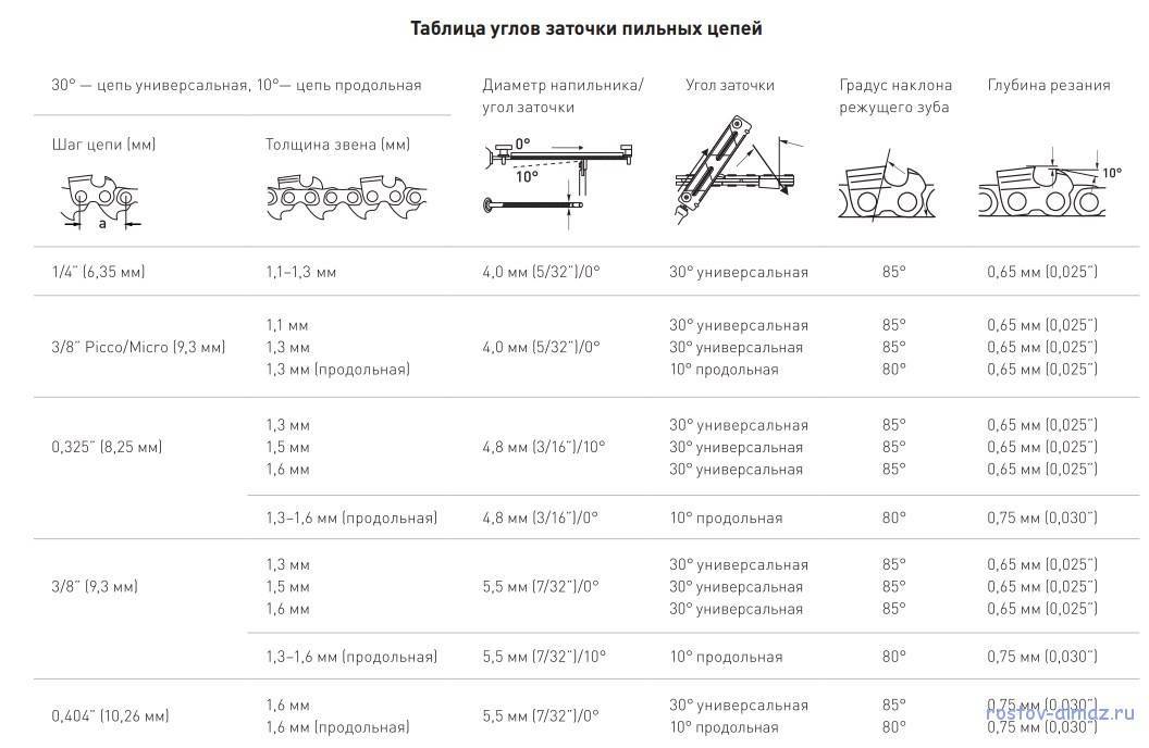 Таблица штили. Угол заточки цепи штиль 180. Угол наклона заточки цепи на станке. Углы заточки пильных цепей таблица. Цепь для продольного пиления бензопилой.