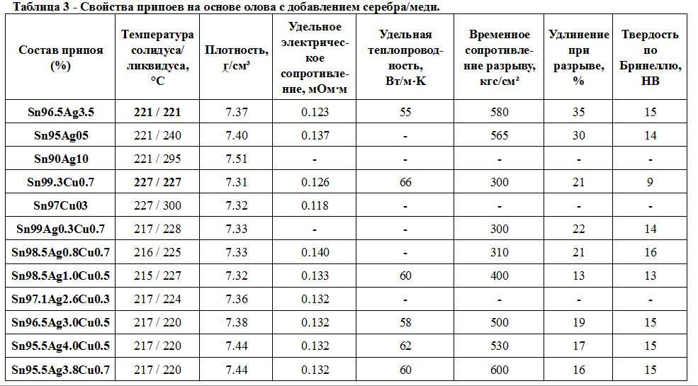 Температура плавления олова для пайки, припой пос-40 и пос-60, технические характеристики