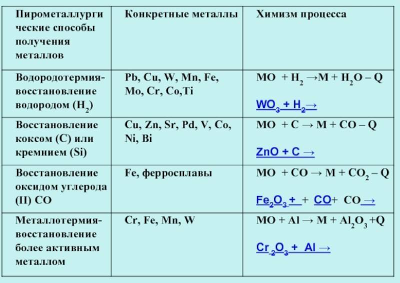 Схема получения металлов