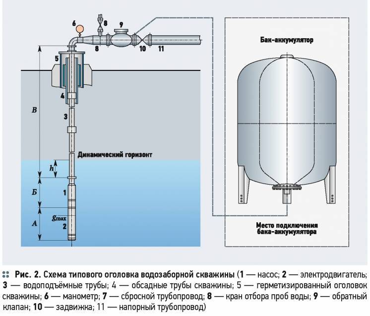 Гидроаккумулятор (гидробак) для систем водоснабжения: устройство и принцип работы, разделение видов