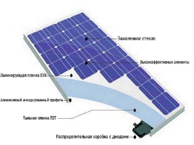 Принцип работы и устройство солнечной батареи.