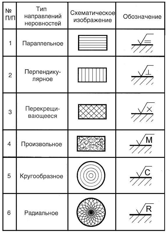 Виды шероховатости поверхности на чертежах