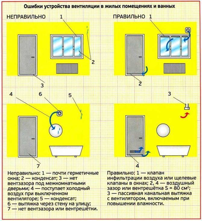 Как сделать принудительную вентиляцию в ванной комнате