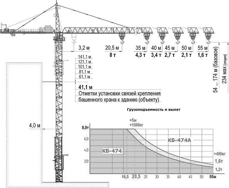 Сколько весит башенный кран. схемы и технические характеристики башенных кранов. основные технические данные и характеристики