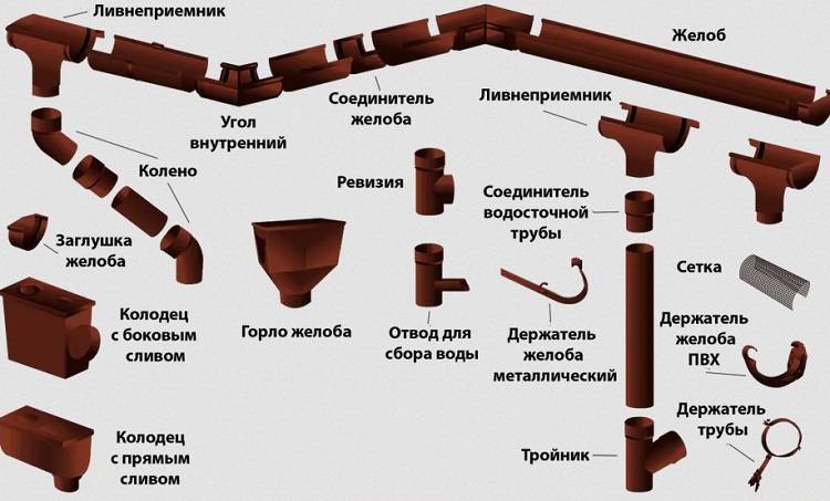 Водосливные системы для кровли: виды, разбор типовых элементов, расчет и правила монтажа