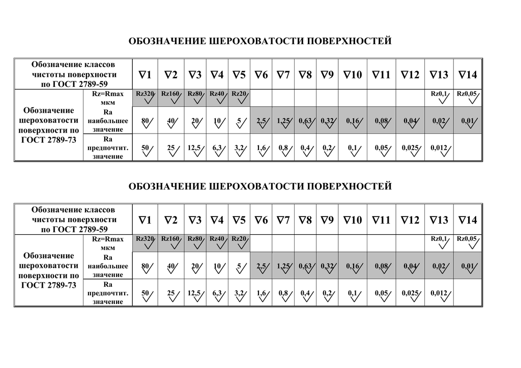 Класс шероховатости на чертеже