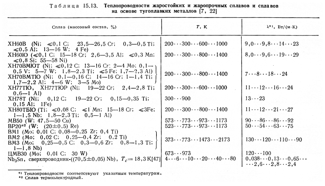 Теплопроводность металлов и сплавов: от чего зависит коэффициент, указываемый в таблицах