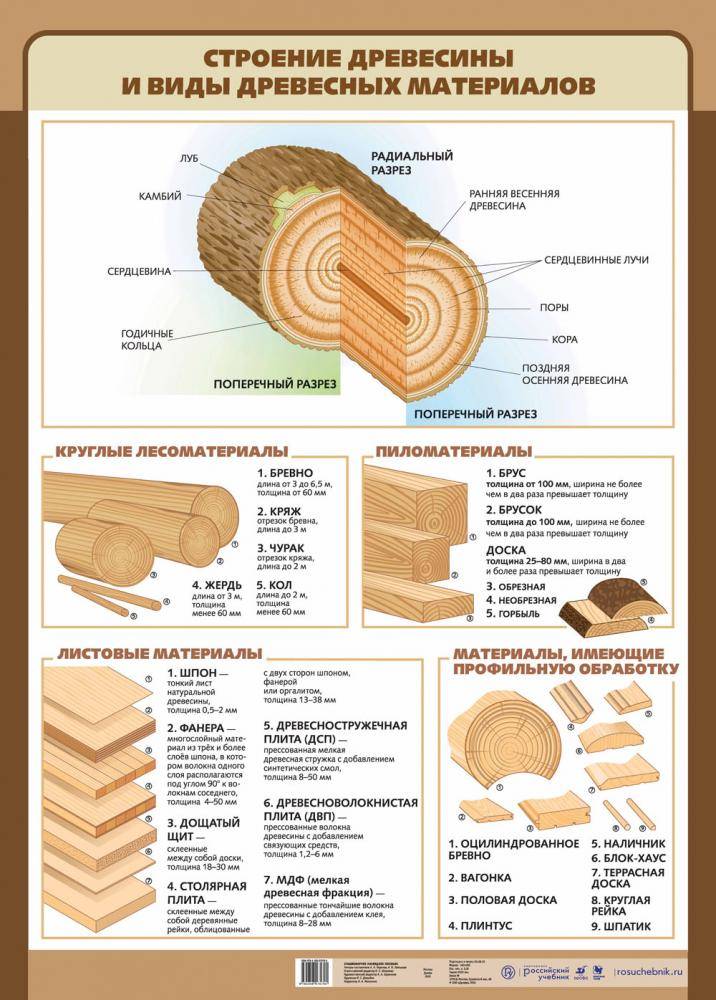 Виды лесоматериалов и изделий из древесины | справочник строителя | виды лесоматериалов | справочник строителя