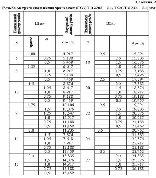 Дюймовые резьбы — размеры, таблица, гост с диаметрами и шагом, обозначения в мм