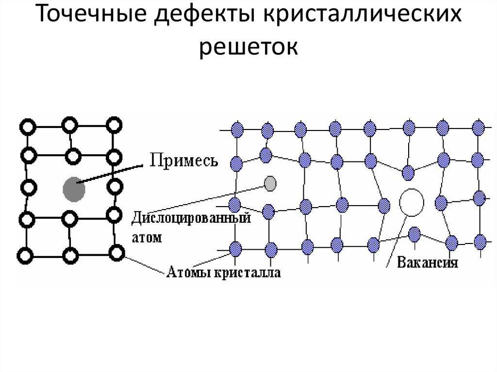 На рисунке изображен дефект кристаллического строения