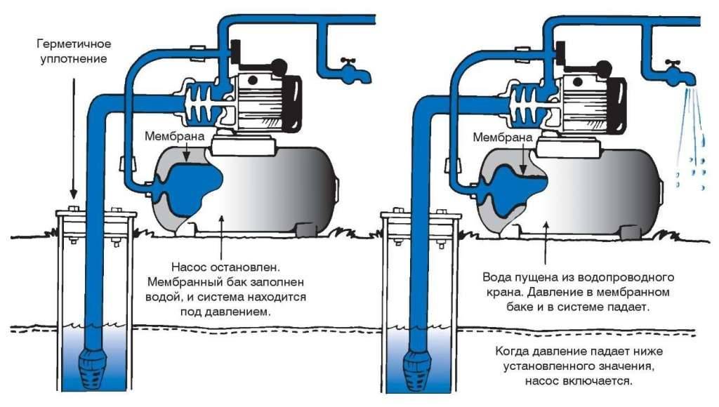 В чем заключается принцип действия гидроаккумулятора: виды, расчет модели, роль в системе водоснабжения