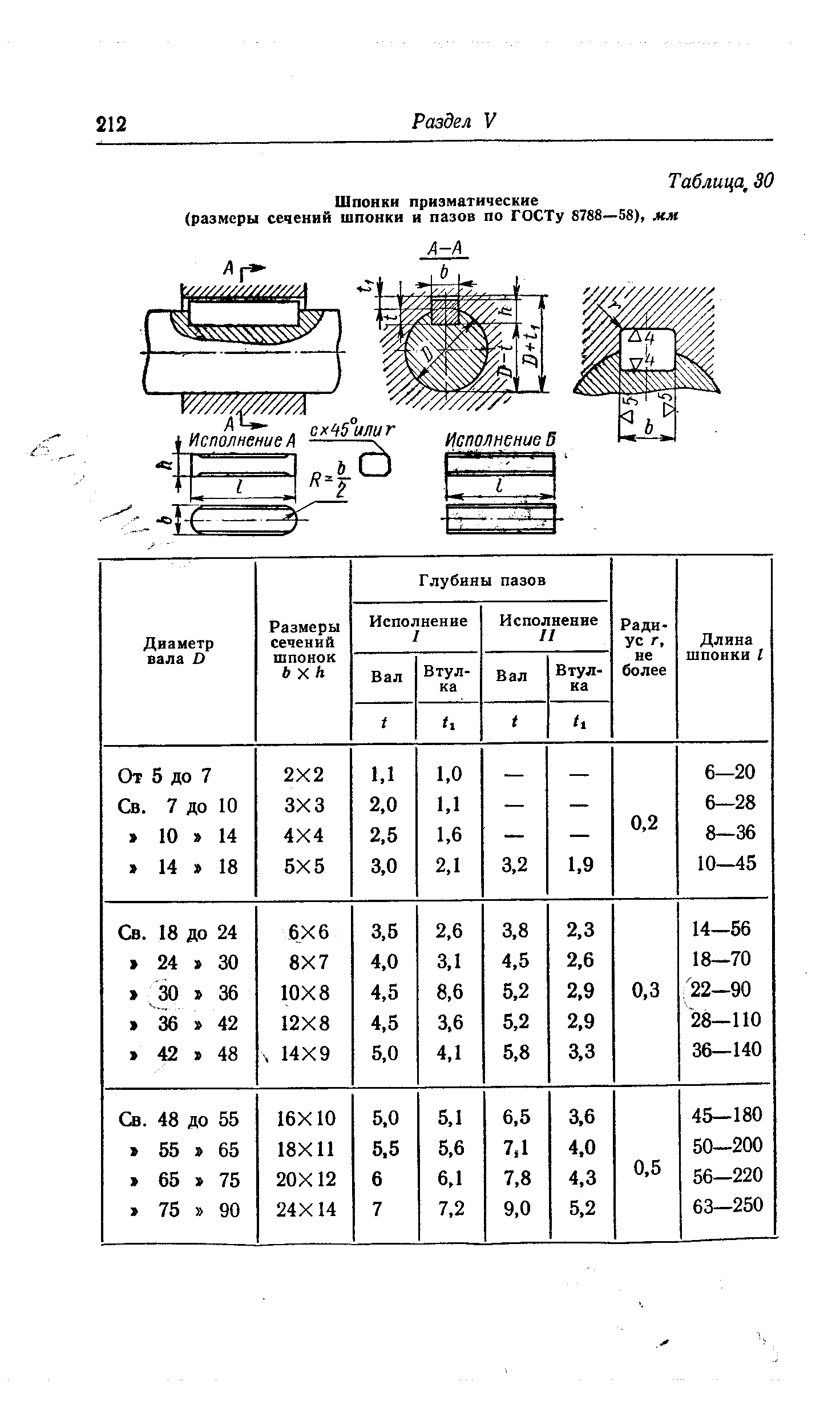 Размеры шпонок