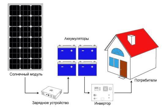 В чем принцип работы солнечной батареи