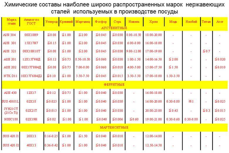 Нержавеющая марка. Маркировка нержавеющей стали 12х18н10т. Состав пищевой нержавеющей стали таблица. Марки стали нержавейки таблица с разъяснениями. Марки нержавейки таблица.