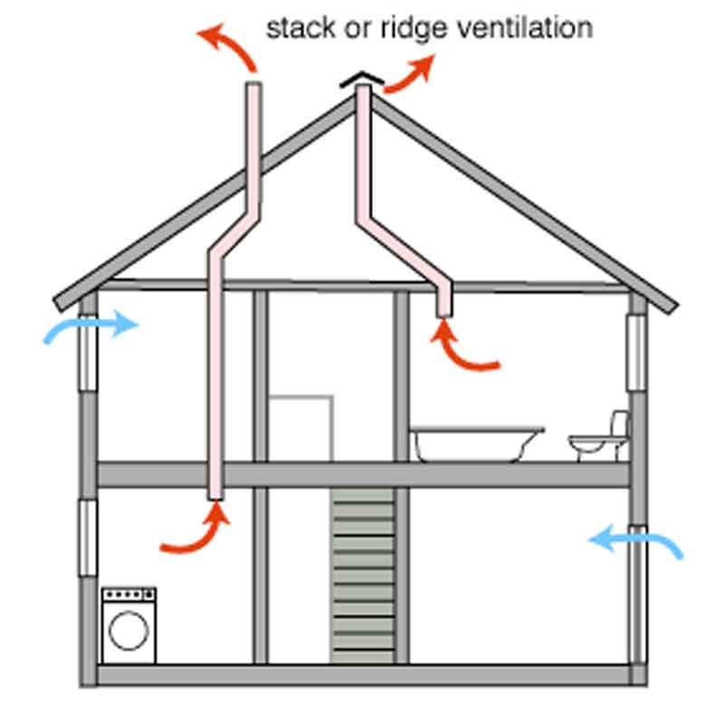 Вентиляция в каркасном доме: примеры как правильно сделать естественную систему циркуляции воздуха