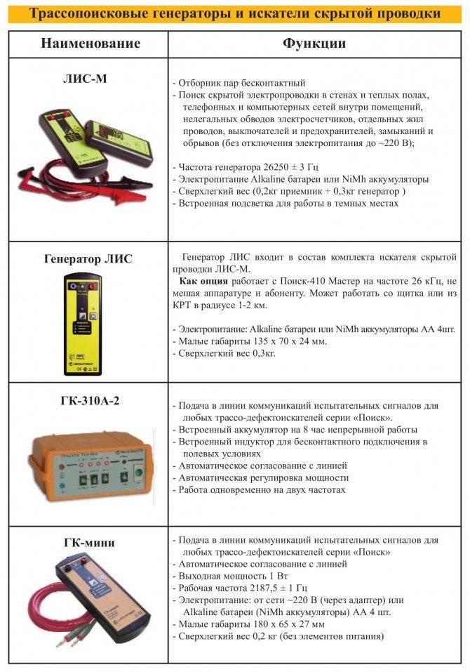 Приборы для поиска скрытой проводки в стене