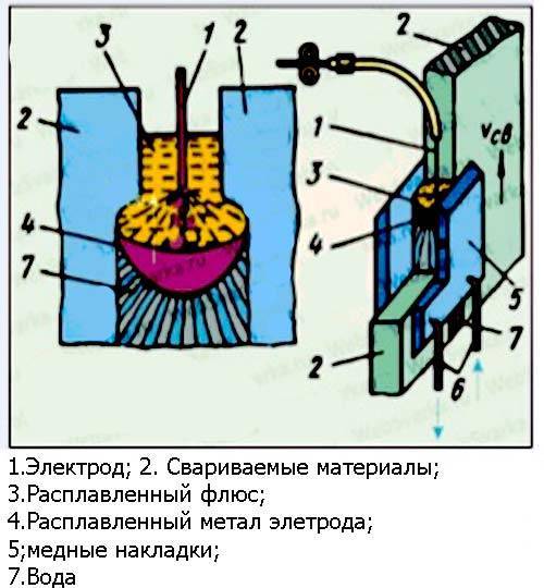 В чем заключается сущность процесса электрошлаковой сварки?