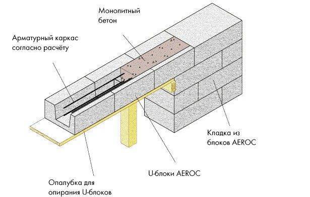 Всё про армирование газобетонных блоков: армируемые участки и применяемые материалы