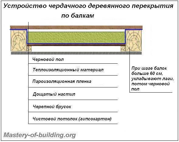 Пирог между этажами балки