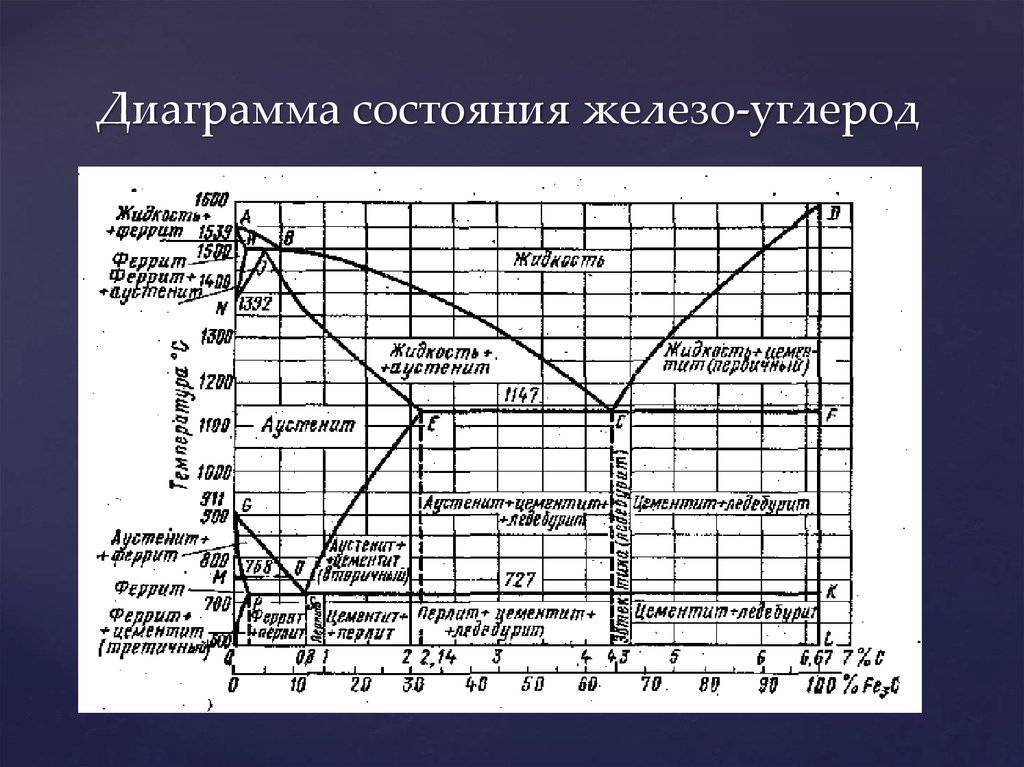 Диаграмма углеродистых сталей