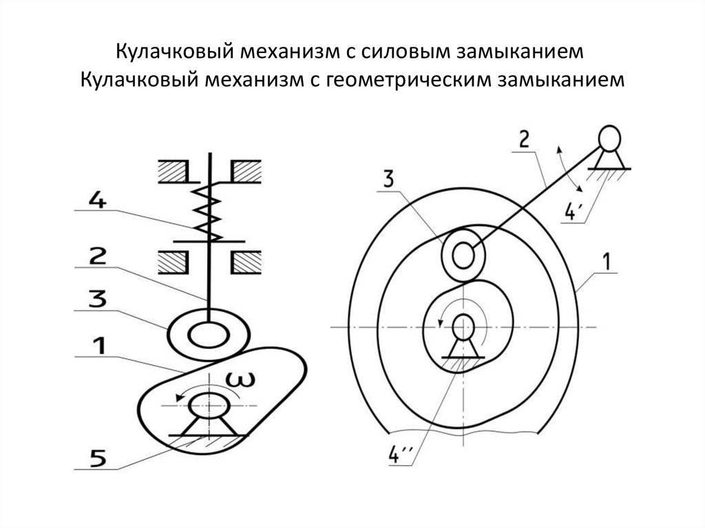 Лекция 17. анализ и проектирование
кулачковых механизмов.