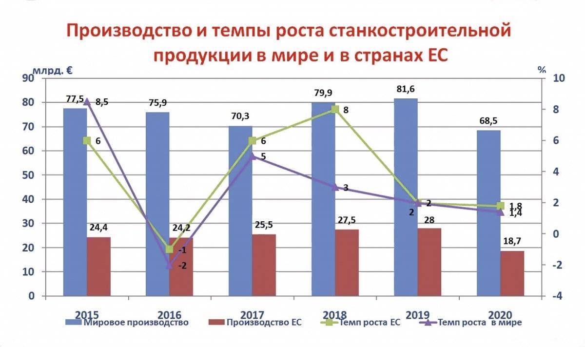 Быстрый темп роста. Станкостроение в России по годам. Станкостроение в России 2021. Станкостроение в России статистика. Рынок станкостроения в России.