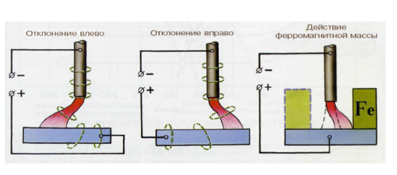 Что такое магнитное дутье