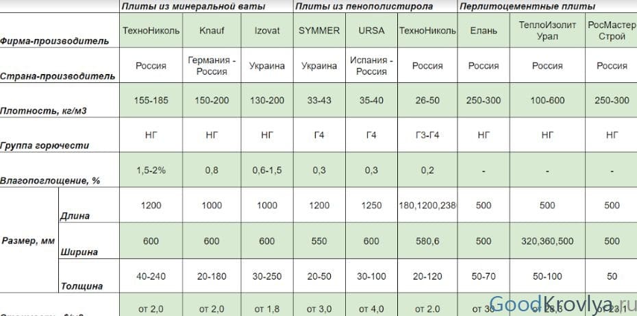 Плотность утеплителя : что это и какую выбрать. какой плотностью обладают популярные утеплители