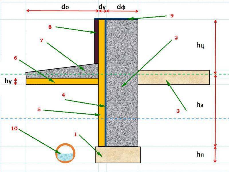 Для чего, какими материалами и как грамотно производится гидроизоляция отмостки вокруг дома?