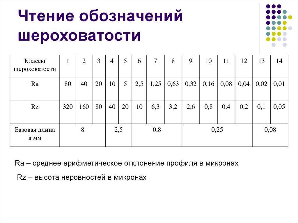 Как узнать шероховатость поверхности по чертежу