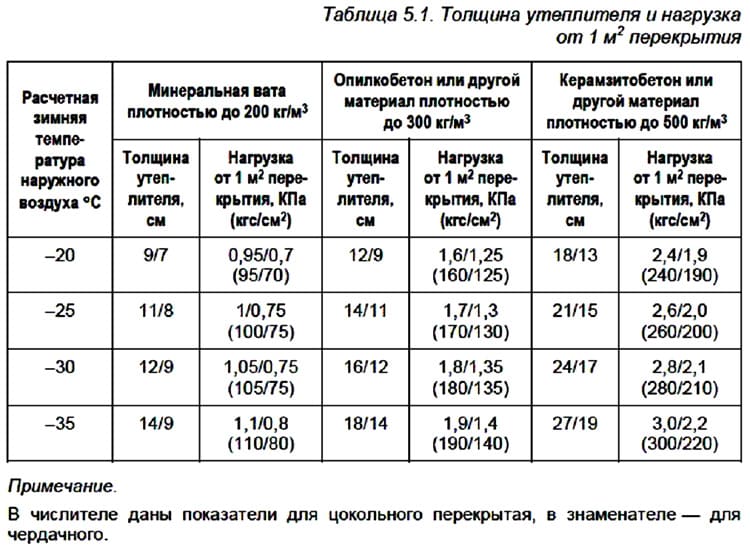 Минвата для утепления стен: разновидности, плюсы и минусы