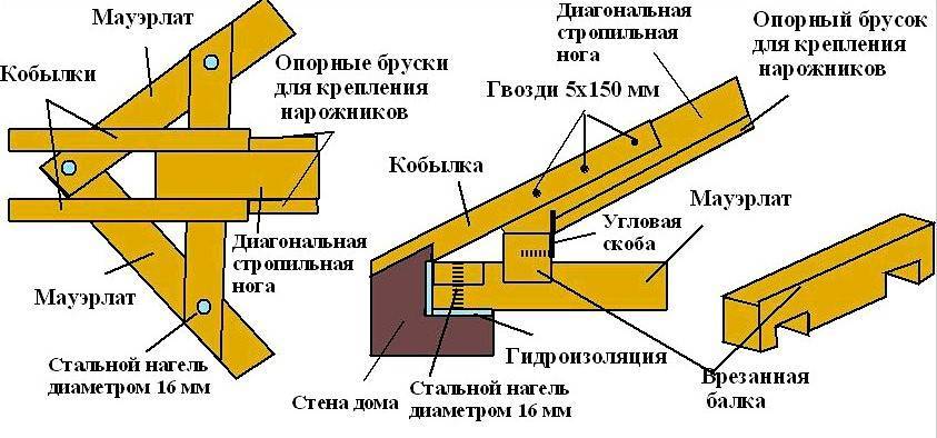 Что такое мауэрлат в строительстве крыши фото