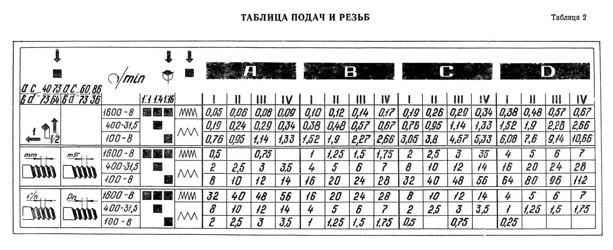 Токарный станок 1в62г таблица резьб - в помощь хозяину
