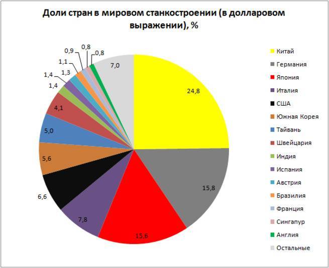 Доля отдельных отраслей промышленности россии в мировом промышленном производстве круговая диаграмма