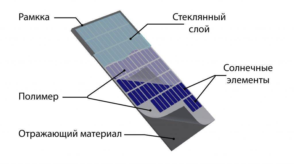Солнечные панели (батареи): виды свойства и принцип действия